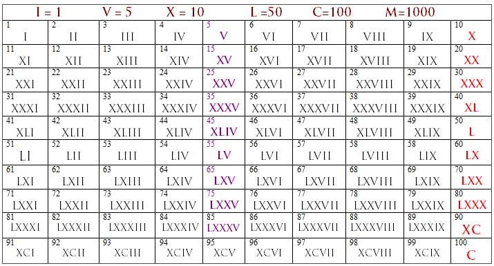 Roman Numbers 1 To 10000 Chart